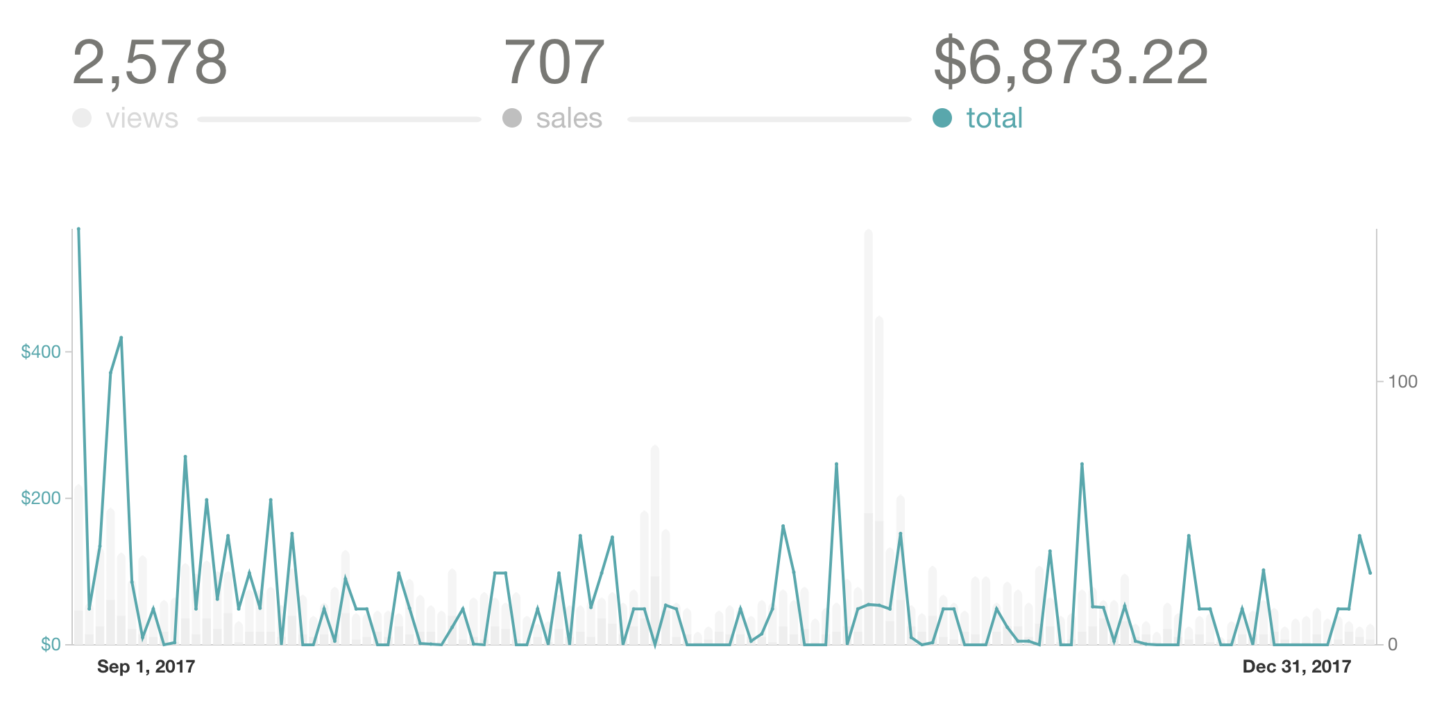 Gumroad book sales for React+D3 Sep to Dec 2017