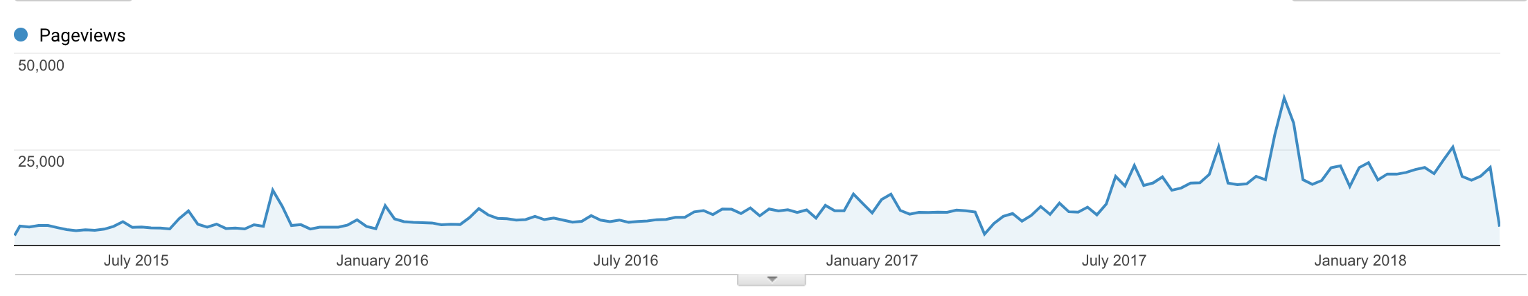 Blog traffic from Apr 2015 to Apr 2018