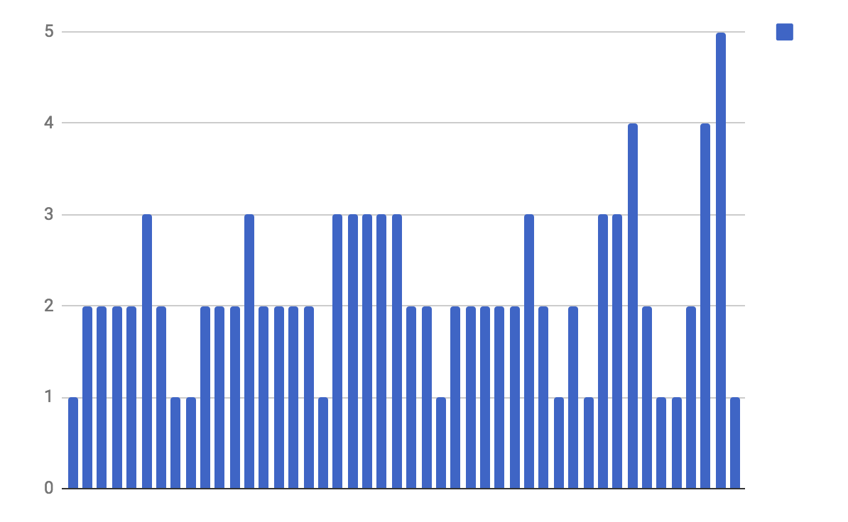 Publishing volume per week 2017