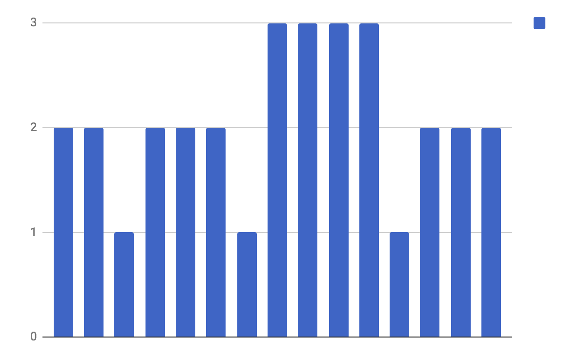 Publishing volume per week 2018