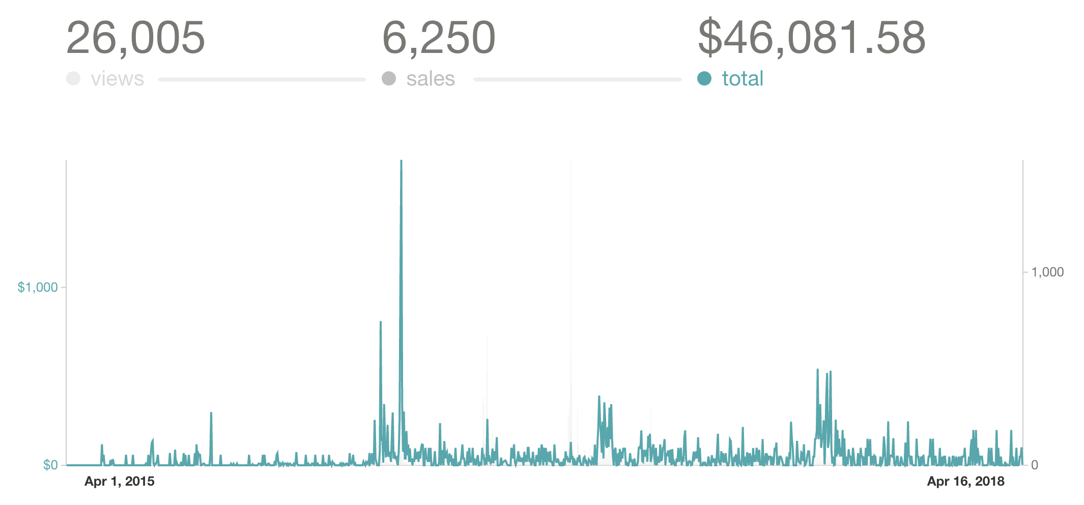 Gumroad book sales Apr 2015 to Apr 2018