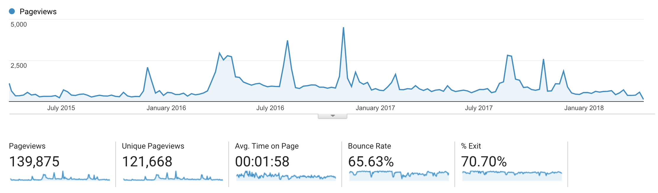 React+D3 landing page traffic Apr 2015 to Apr 2018