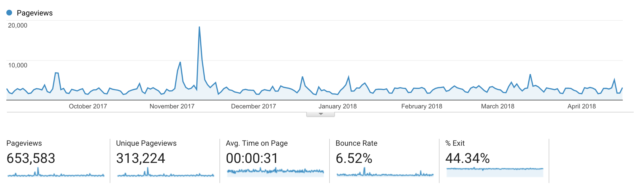 swizec.com traffic Sep 2017 to Apr 2018