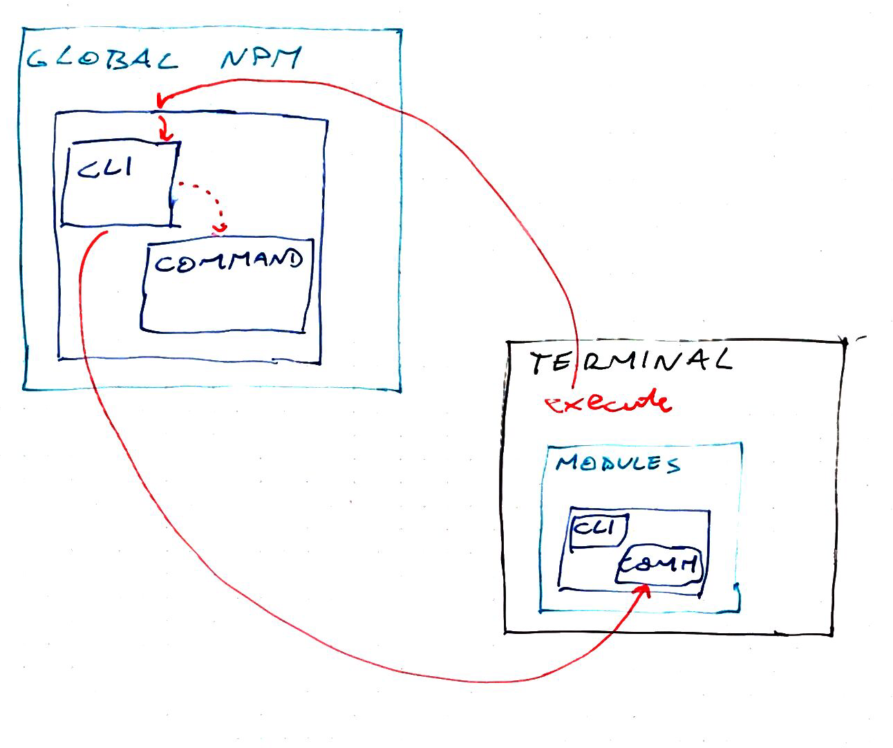 Sketch of how local execution works