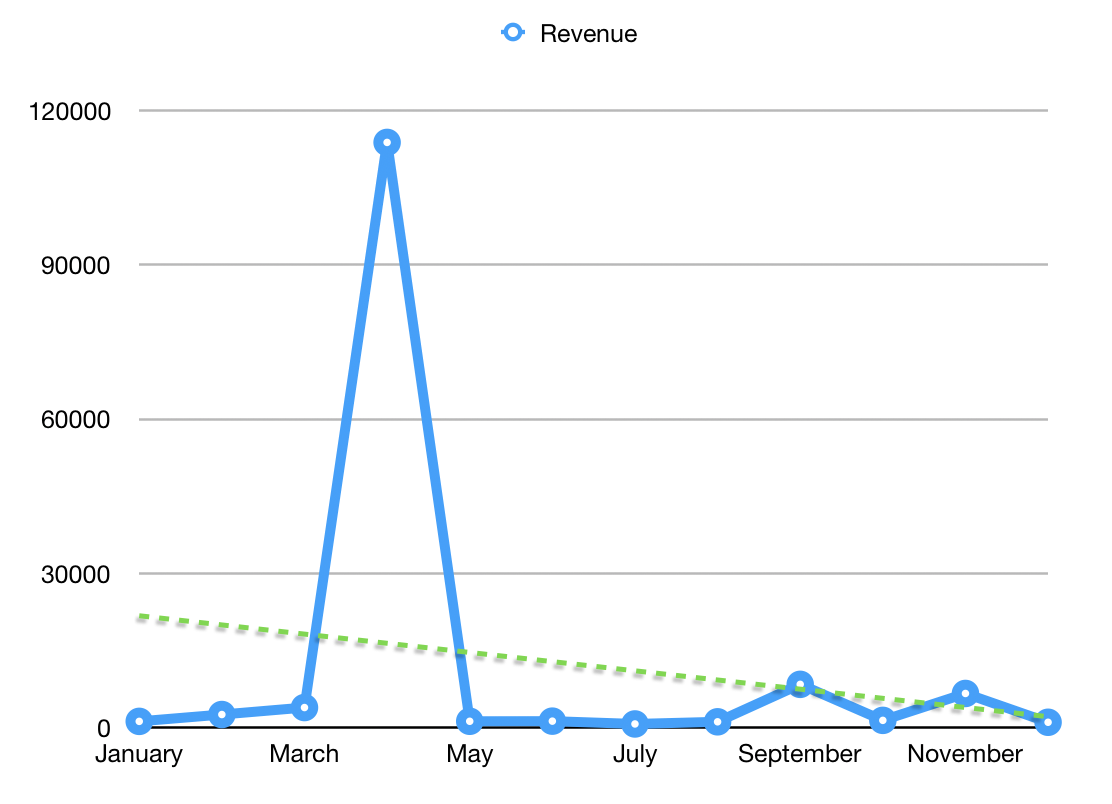 Monthly revenue graph